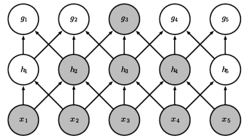 diagram for sparse connection taken from Deep Learning book by Ian Goodfellow